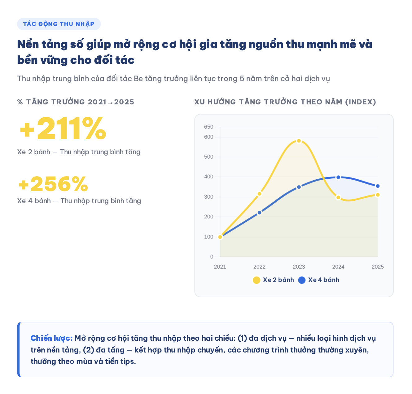 Infographic Báo cáo Tác động 5 năm - Be Group