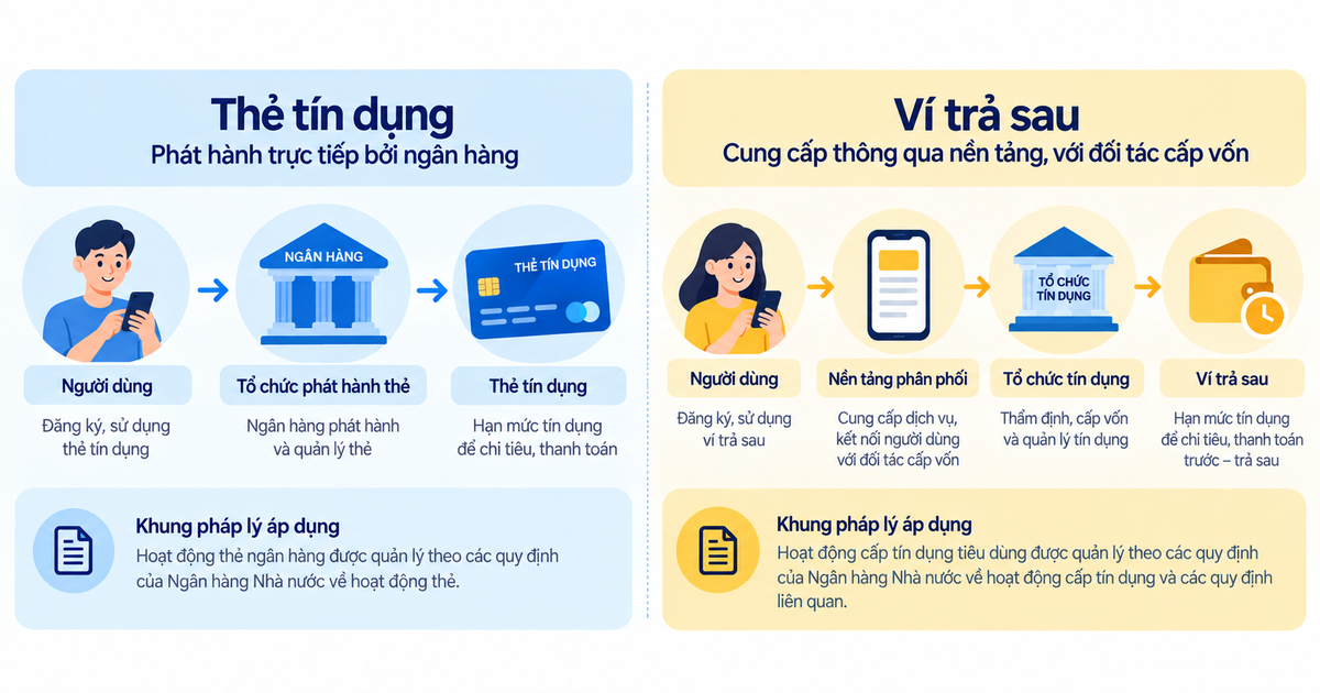 Ví Trả Sau Khác Thẻ Tín Dụng Ở 5 Điểm Quyết Định