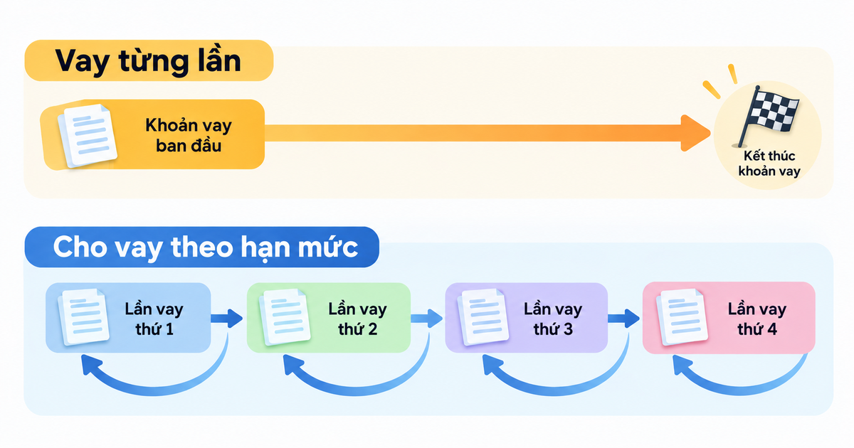 Hạn Mức Tín Dụng Là Gì Và Dựa Trên Cơ Sở Nào Để Cấp