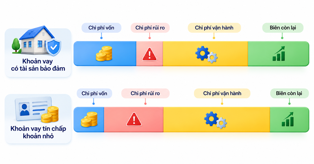 Lãi Vay Tiêu Dùng và Lãi Vay Ngân Hàng Vì Sao Chênh Lệch