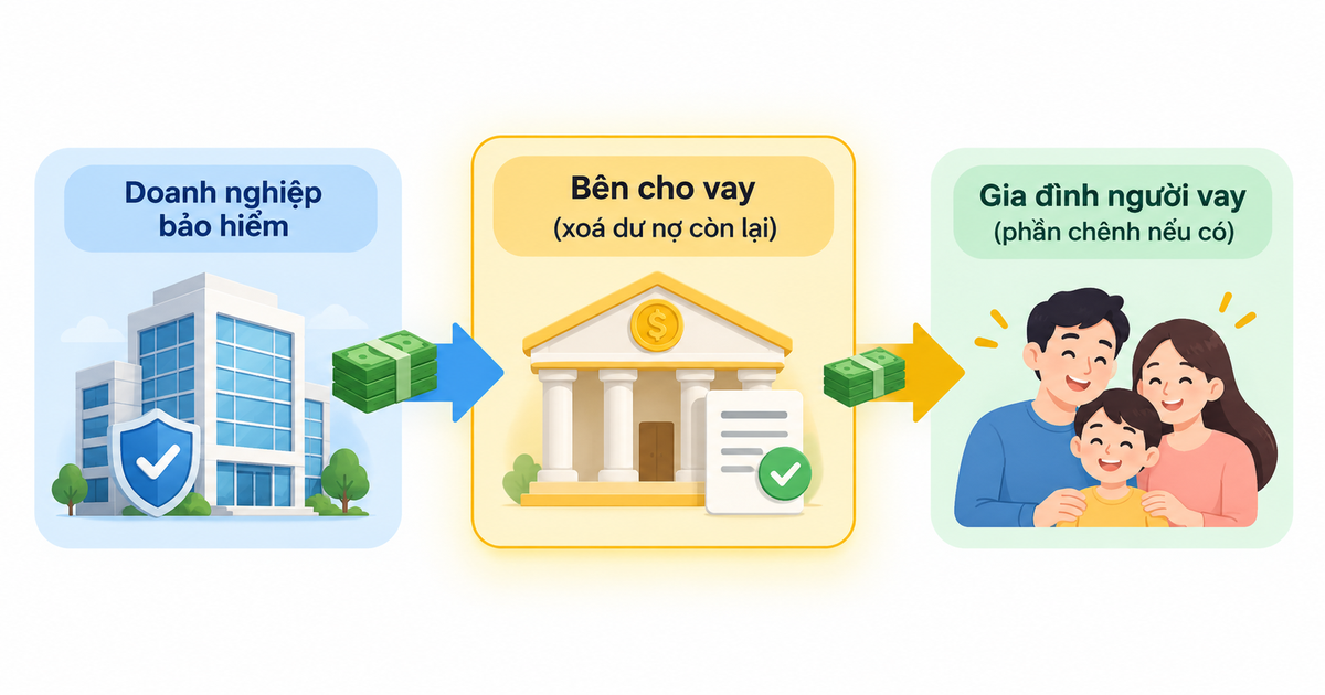 Bảo Hiểm Khoản Vay Có Bắt Buộc Không Khi Vay Tiêu Dùng?
